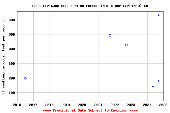 Graph of streamflow measurement data at USGS 11216300 BALCH PH NR FRESNO (NO1 & NO2 COMBINED) CA