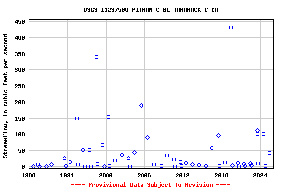 Graph of streamflow measurement data at USGS 11237500 PITMAN C BL TAMARACK C CA