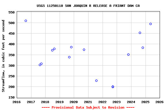 Graph of streamflow measurement data at USGS 11250110 SAN JOAQUIN R RELEASE A FRIANT DAM CA