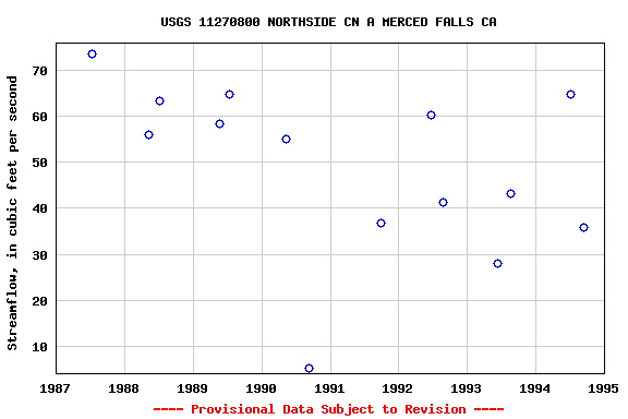 Graph of streamflow measurement data at USGS 11270800 NORTHSIDE CN A MERCED FALLS CA