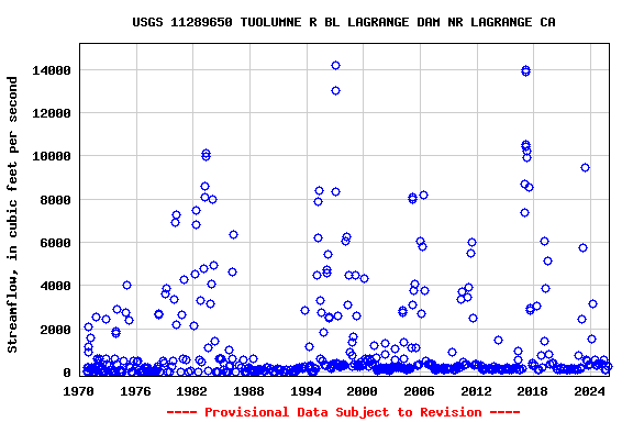 Graph of streamflow measurement data at USGS 11289650 TUOLUMNE R BL LAGRANGE DAM NR LAGRANGE CA