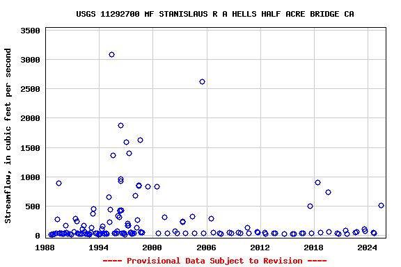 Graph of streamflow measurement data at USGS 11292700 MF STANISLAUS R A HELLS HALF ACRE BRIDGE CA