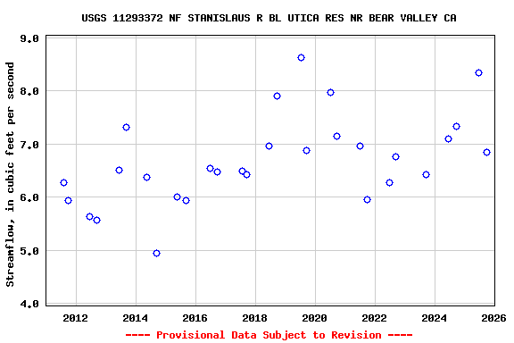 Graph of streamflow measurement data at USGS 11293372 NF STANISLAUS R BL UTICA RES NR BEAR VALLEY CA