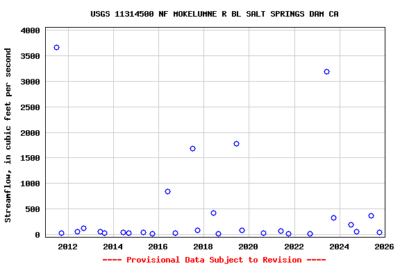 Graph of streamflow measurement data at USGS 11314500 NF MOKELUMNE R BL SALT SPRINGS DAM CA