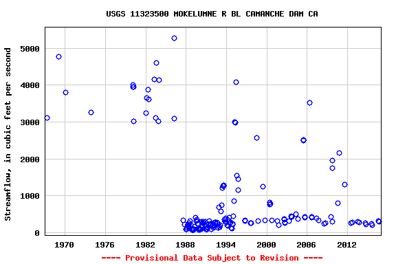 Graph of streamflow measurement data at USGS 11323500 MOKELUMNE R BL CAMANCHE DAM CA