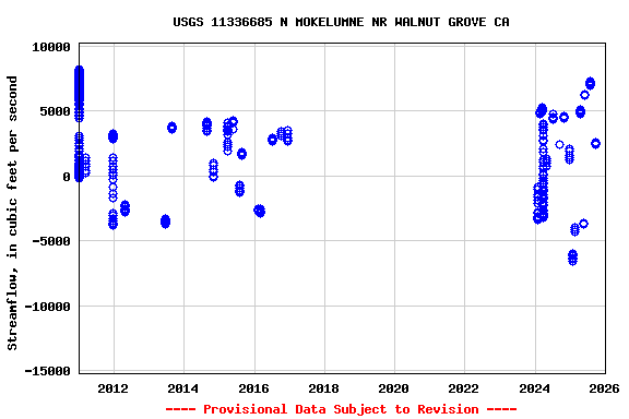 Graph of streamflow measurement data at USGS 11336685 N MOKELUMNE NR WALNUT GROVE CA