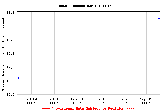 Graph of streamflow measurement data at USGS 11350500 ASH C A ADIN CA