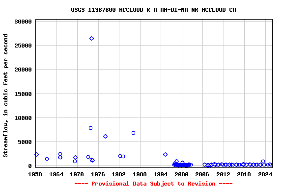 Graph of streamflow measurement data at USGS 11367800 MCCLOUD R A AH-DI-NA NR MCCLOUD CA