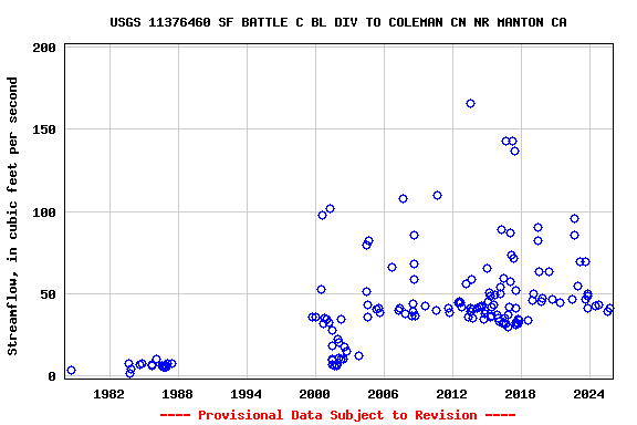 Graph of streamflow measurement data at USGS 11376460 SF BATTLE C BL DIV TO COLEMAN CN NR MANTON CA