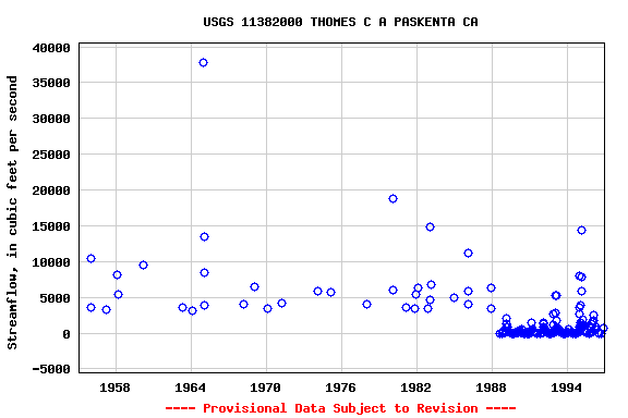 Graph of streamflow measurement data at USGS 11382000 THOMES C A PASKENTA CA