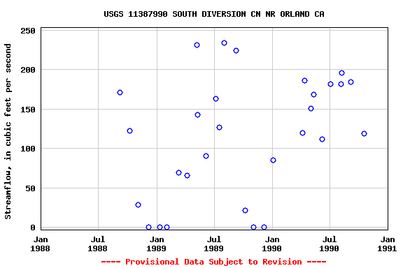 Graph of streamflow measurement data at USGS 11387990 SOUTH DIVERSION CN NR ORLAND CA