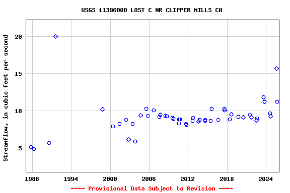 Graph of streamflow measurement data at USGS 11396000 LOST C NR CLIPPER MILLS CA