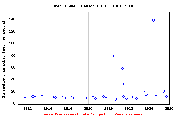 Graph of streamflow measurement data at USGS 11404300 GRIZZLY C BL DIV DAM CA