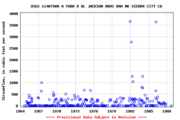 Graph of streamflow measurement data at USGS 11407900 M YUBA R BL JACKSON MDWS DAM NR SIERRA CITY CA