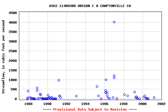 Graph of streamflow measurement data at USGS 11409300 OREGON C A CAMPTONVILLE CA