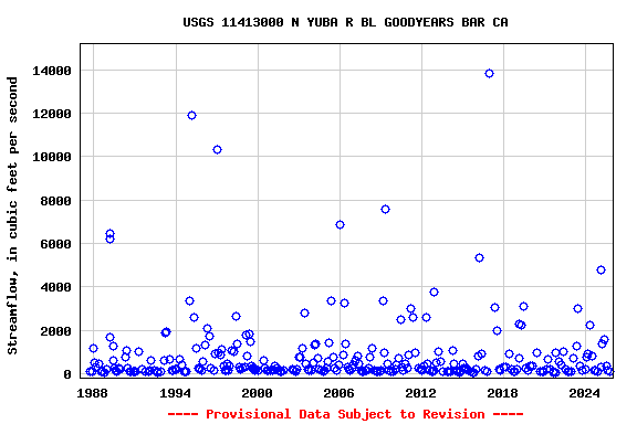 Graph of streamflow measurement data at USGS 11413000 N YUBA R BL GOODYEARS BAR CA