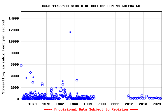 Graph of streamflow measurement data at USGS 11422500 BEAR R BL ROLLINS DAM NR COLFAX CA
