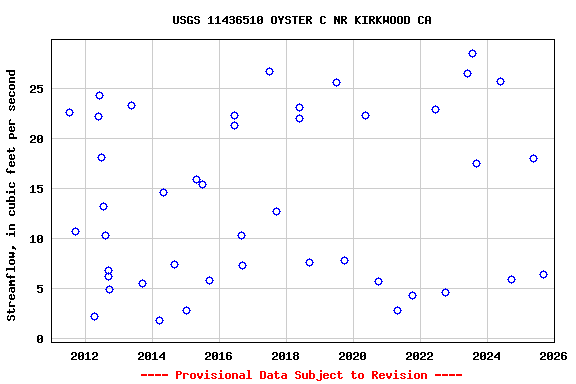 Graph of streamflow measurement data at USGS 11436510 OYSTER C NR KIRKWOOD CA
