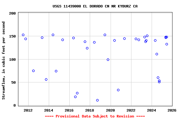 Graph of streamflow measurement data at USGS 11439000 EL DORADO CN NR KYBURZ CA