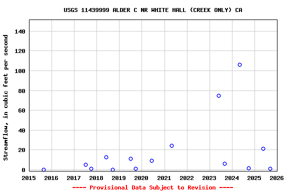 Graph of streamflow measurement data at USGS 11439999 ALDER C NR WHITE HALL (CREEK ONLY) CA