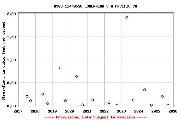 Graph of streamflow measurement data at USGS 11440550 ESMERALDA C A PACIFIC CA