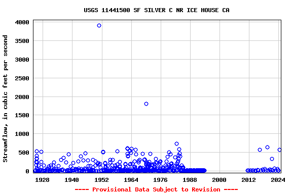 Graph of streamflow measurement data at USGS 11441500 SF SILVER C NR ICE HOUSE CA