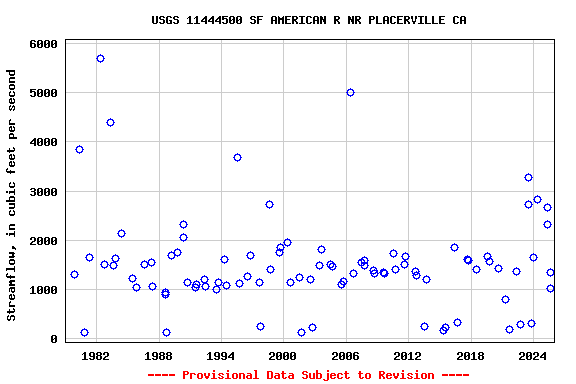 Graph of streamflow measurement data at USGS 11444500 SF AMERICAN R NR PLACERVILLE CA