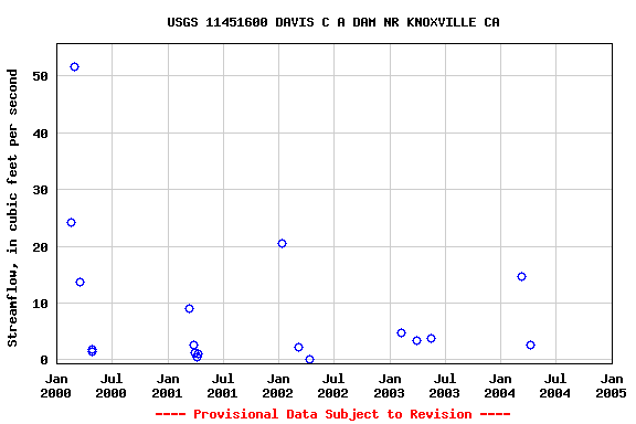 Graph of streamflow measurement data at USGS 11451600 DAVIS C A DAM NR KNOXVILLE CA