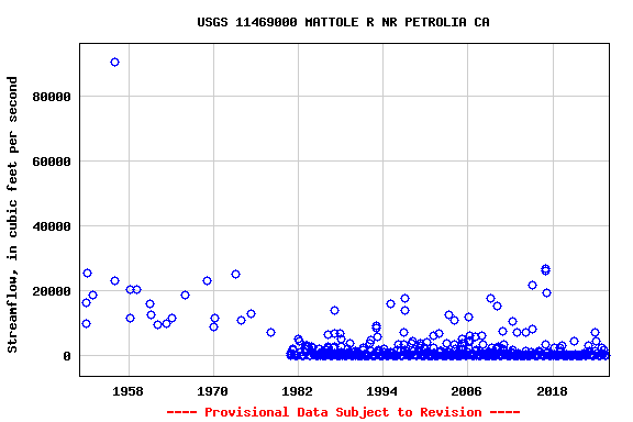 Graph of streamflow measurement data at USGS 11469000 MATTOLE R NR PETROLIA CA