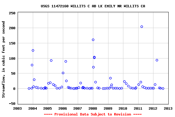 Graph of streamflow measurement data at USGS 11472160 WILLITS C AB LK EMILY NR WILLITS CA
