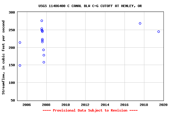Graph of streamflow measurement data at USGS 11486400 C CANAL BLW C-G CUTOFF AT HENLEY, OR