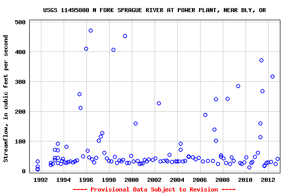 Graph of streamflow measurement data at USGS 11495800 N FORK SPRAGUE RIVER AT POWER PLANT, NEAR BLY, OR