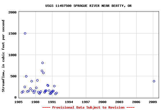 Graph of streamflow measurement data at USGS 11497500 SPRAGUE RIVER NEAR BEATTY, OR