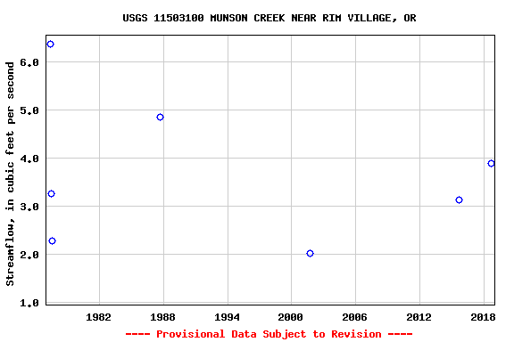 Graph of streamflow measurement data at USGS 11503100 MUNSON CREEK NEAR RIM VILLAGE, OR