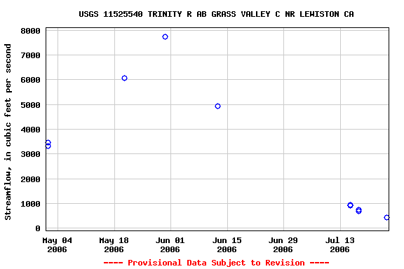 Graph of streamflow measurement data at USGS 11525540 TRINITY R AB GRASS VALLEY C NR LEWISTON CA