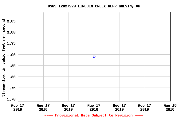 Graph of streamflow measurement data at USGS 12027220 LINCOLN CREEK NEAR GALVIN, WA