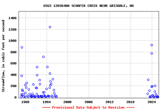 Graph of streamflow measurement data at USGS 12036400 SCHAFER CREEK NEAR GRISDALE, WA