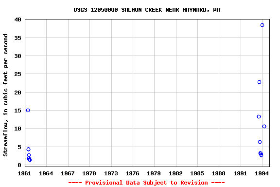 Graph of streamflow measurement data at USGS 12050000 SALMON CREEK NEAR MAYNARD, WA