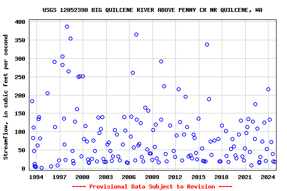 Graph of streamflow measurement data at USGS 12052390 BIG QUILCENE RIVER ABOVE PENNY CR NR QUILCENE, WA