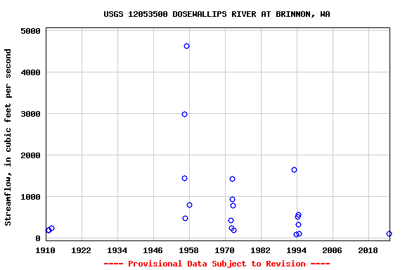 Graph of streamflow measurement data at USGS 12053500 DOSEWALLIPS RIVER AT BRINNON, WA