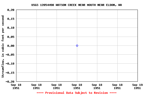 Graph of streamflow measurement data at USGS 12054490 WATSON CREEK NEAR MOUTH NEAR ELDON, WA