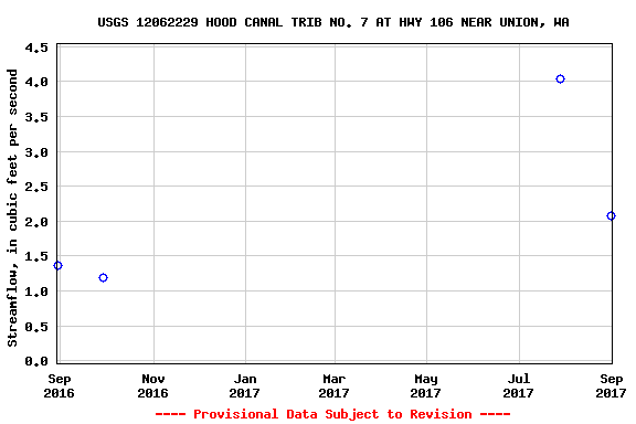 Graph of streamflow measurement data at USGS 12062229 HOOD CANAL TRIB NO. 7 AT HWY 106 NEAR UNION, WA