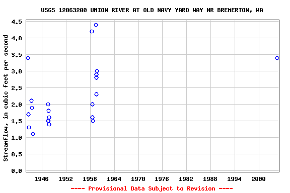 Graph of streamflow measurement data at USGS 12063200 UNION RIVER AT OLD NAVY YARD WAY NR BREMERTON, WA