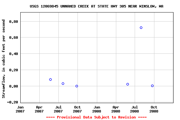 Graph of streamflow measurement data at USGS 12069845 UNNAMED CREEK AT STATE HWY 305 NEAR WINSLOW, WA