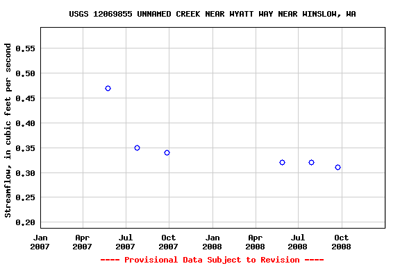 Graph of streamflow measurement data at USGS 12069855 UNNAMED CREEK NEAR WYATT WAY NEAR WINSLOW, WA