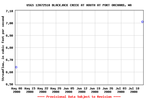 Graph of streamflow measurement data at USGS 12072510 BLACKJACK CREEK AT MOUTH AT PORT ORCHARD, WA