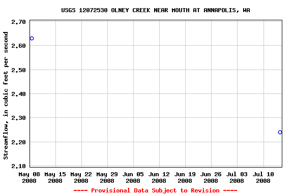 Graph of streamflow measurement data at USGS 12072530 OLNEY CREEK NEAR MOUTH AT ANNAPOLIS, WA