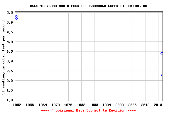 Graph of streamflow measurement data at USGS 12076080 NORTH FORK GOLDSBOROUGH CREEK AT DAYTON, WA