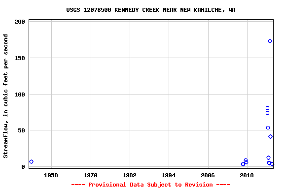 Graph of streamflow measurement data at USGS 12078500 KENNEDY CREEK NEAR NEW KAMILCHE, WA