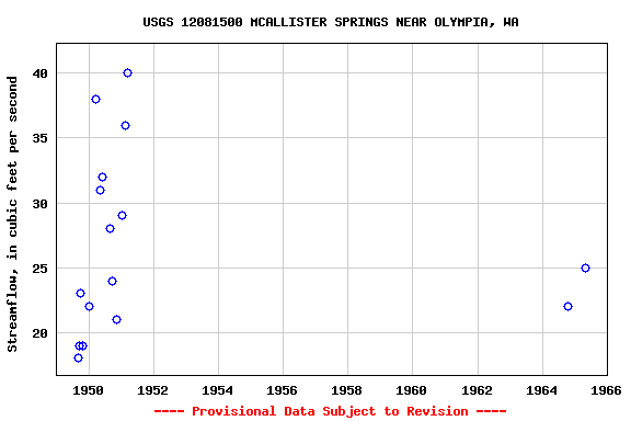 Graph of streamflow measurement data at USGS 12081500 MCALLISTER SPRINGS NEAR OLYMPIA, WA